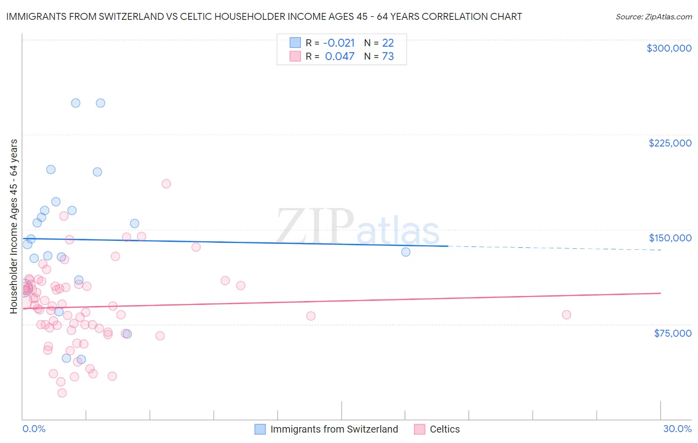 Immigrants from Switzerland vs Celtic Householder Income Ages 45 - 64 years