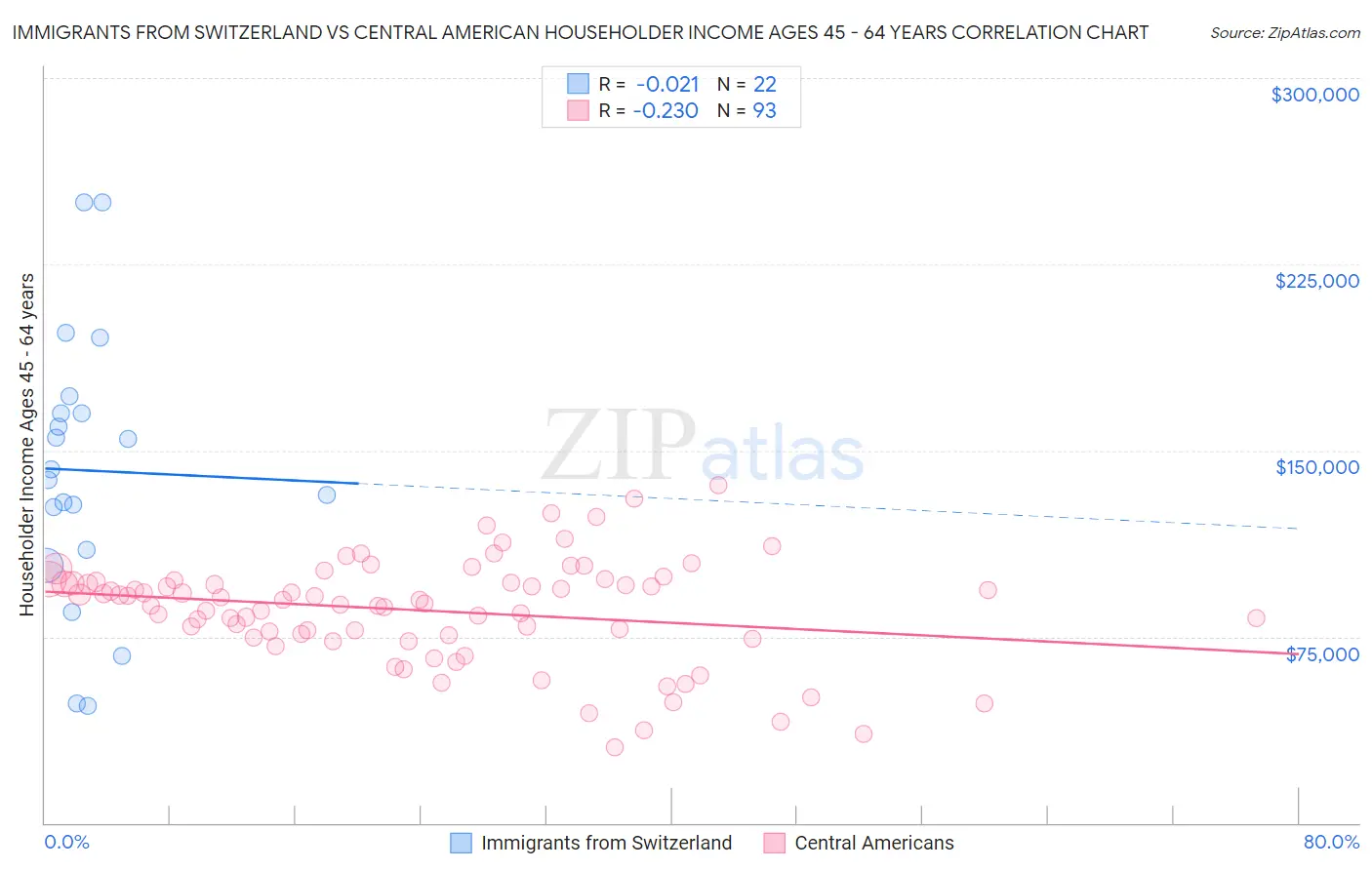 Immigrants from Switzerland vs Central American Householder Income Ages 45 - 64 years