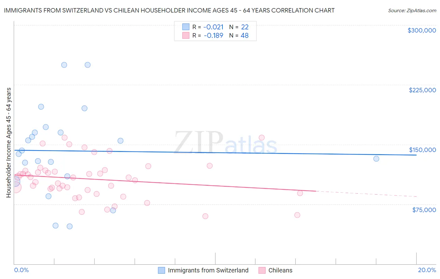 Immigrants from Switzerland vs Chilean Householder Income Ages 45 - 64 years