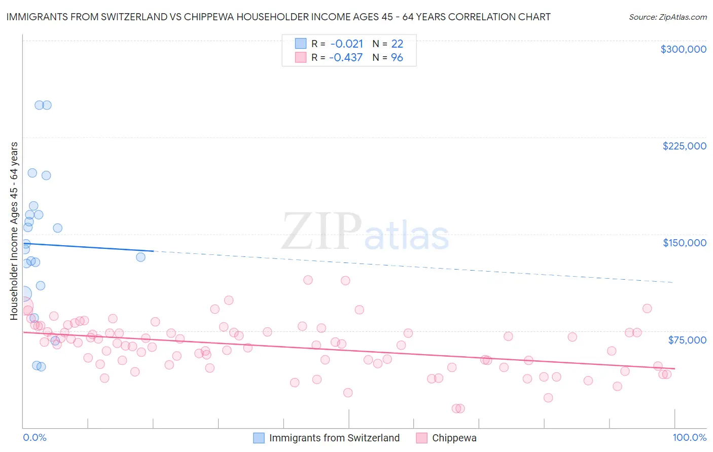 Immigrants from Switzerland vs Chippewa Householder Income Ages 45 - 64 years