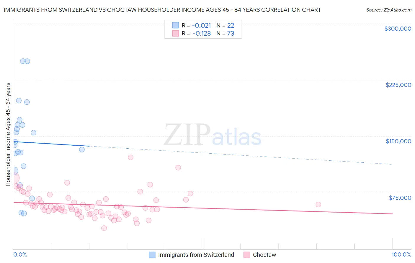 Immigrants from Switzerland vs Choctaw Householder Income Ages 45 - 64 years