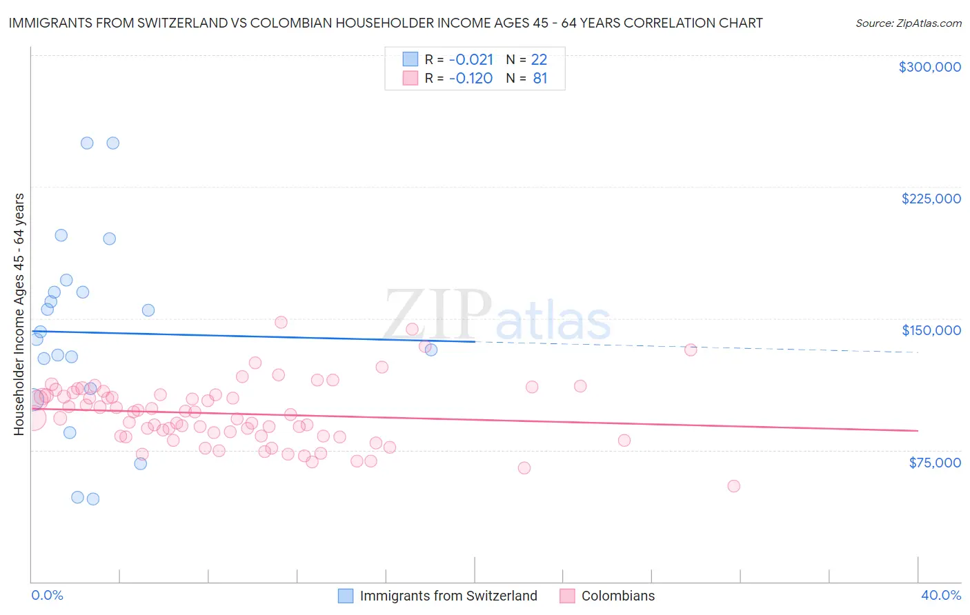 Immigrants from Switzerland vs Colombian Householder Income Ages 45 - 64 years