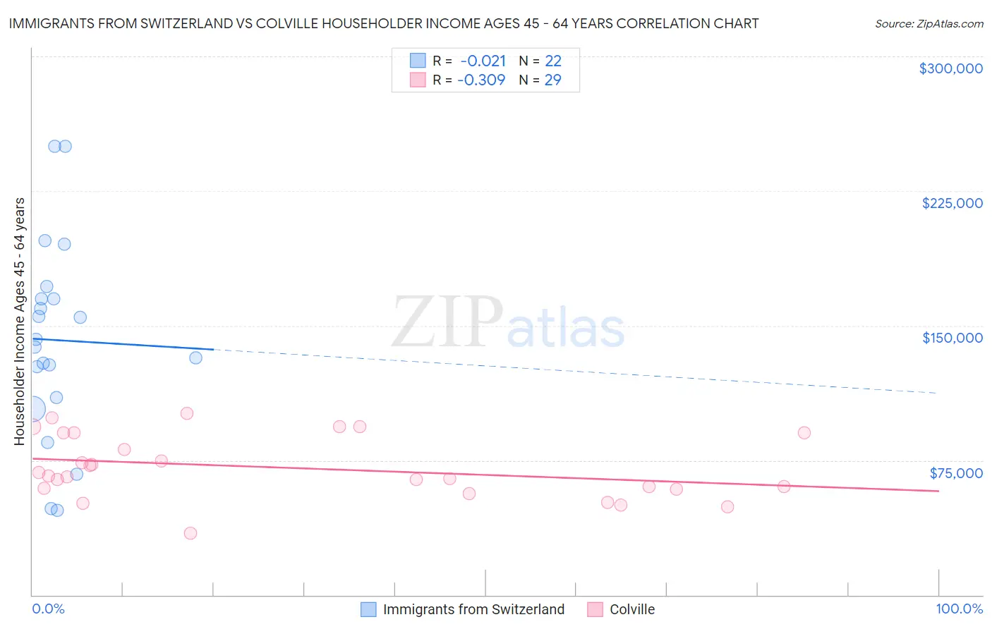 Immigrants from Switzerland vs Colville Householder Income Ages 45 - 64 years