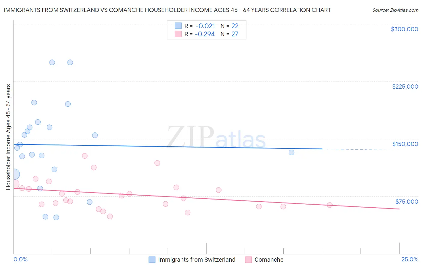 Immigrants from Switzerland vs Comanche Householder Income Ages 45 - 64 years