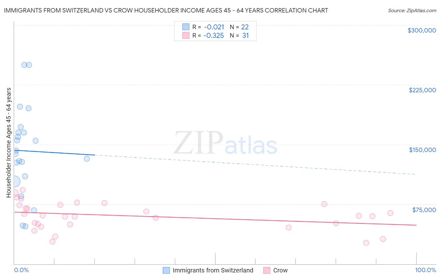 Immigrants from Switzerland vs Crow Householder Income Ages 45 - 64 years