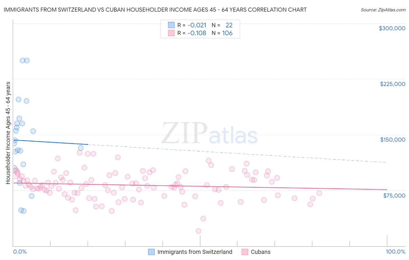 Immigrants from Switzerland vs Cuban Householder Income Ages 45 - 64 years