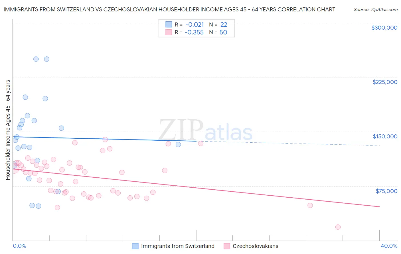 Immigrants from Switzerland vs Czechoslovakian Householder Income Ages 45 - 64 years