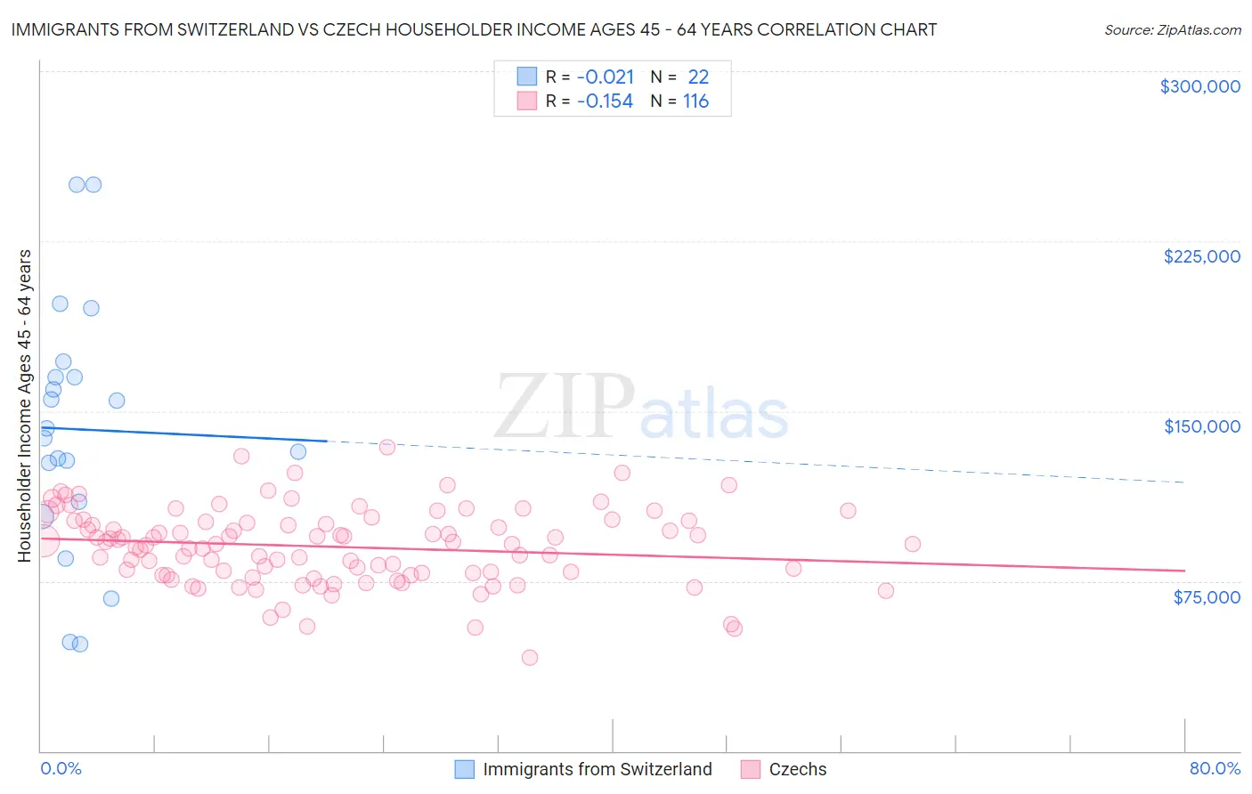 Immigrants from Switzerland vs Czech Householder Income Ages 45 - 64 years