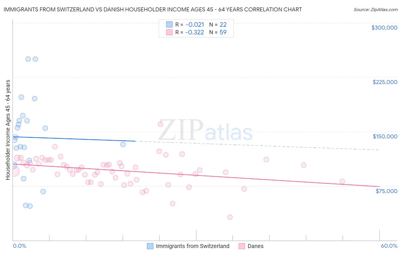 Immigrants from Switzerland vs Danish Householder Income Ages 45 - 64 years