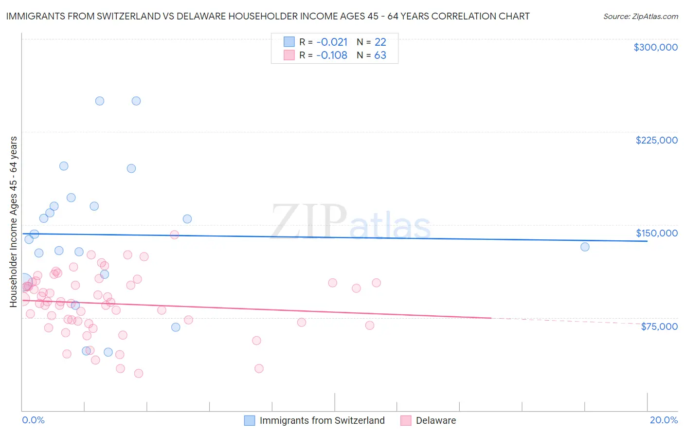 Immigrants from Switzerland vs Delaware Householder Income Ages 45 - 64 years