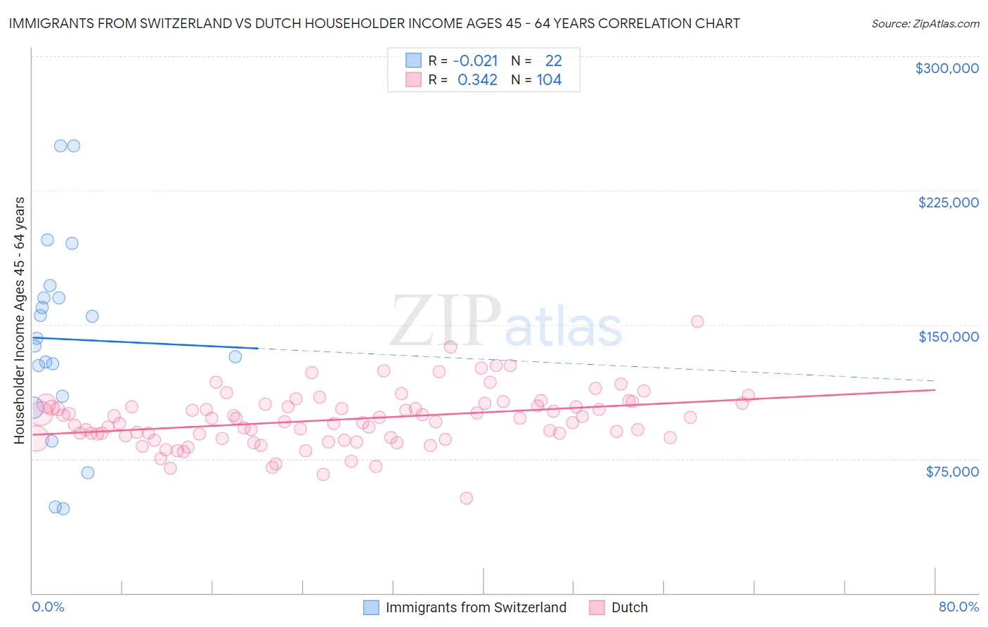 Immigrants from Switzerland vs Dutch Householder Income Ages 45 - 64 years