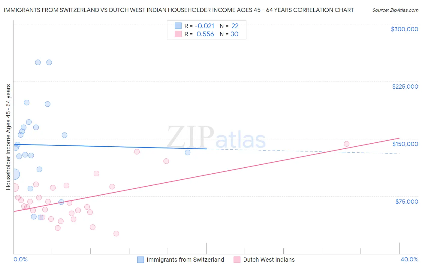 Immigrants from Switzerland vs Dutch West Indian Householder Income Ages 45 - 64 years