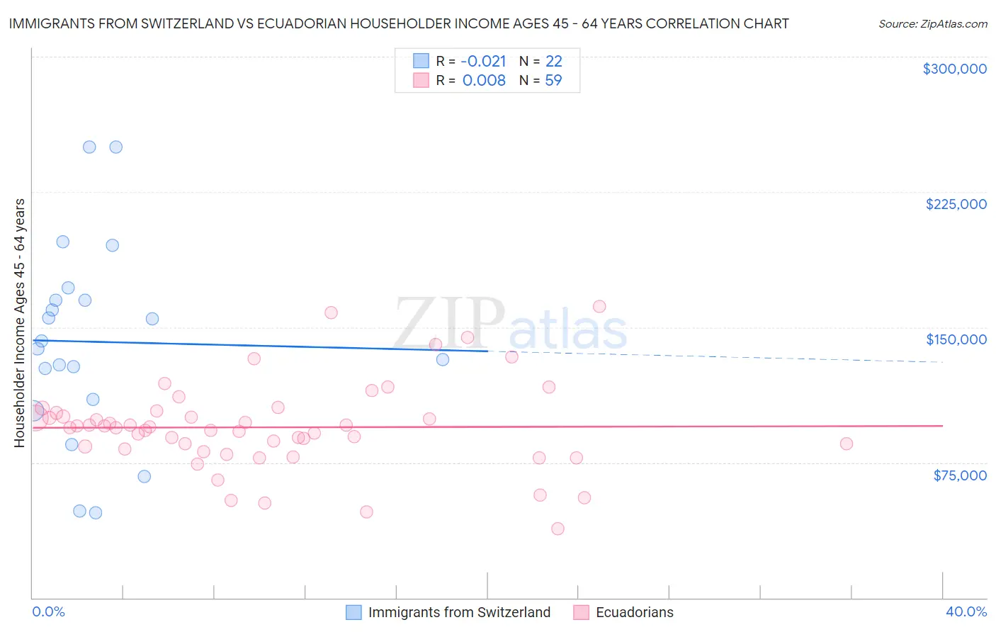 Immigrants from Switzerland vs Ecuadorian Householder Income Ages 45 - 64 years