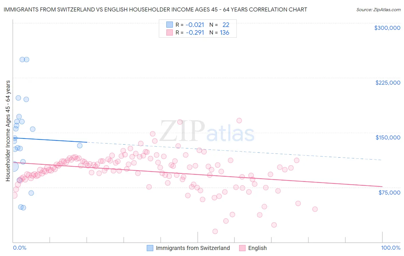 Immigrants from Switzerland vs English Householder Income Ages 45 - 64 years