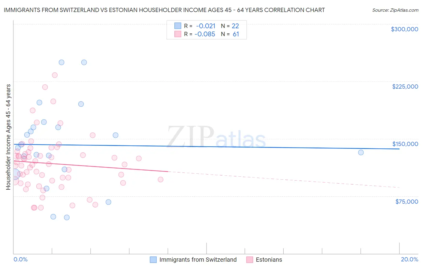 Immigrants from Switzerland vs Estonian Householder Income Ages 45 - 64 years