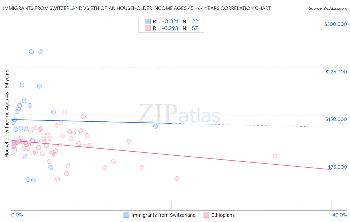 Immigrants from Switzerland vs Ethiopian Householder Income Ages 45 - 64 years
