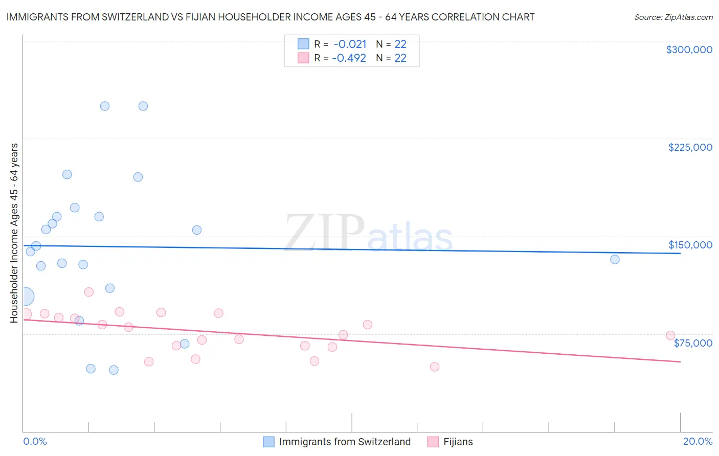 Immigrants from Switzerland vs Fijian Householder Income Ages 45 - 64 years