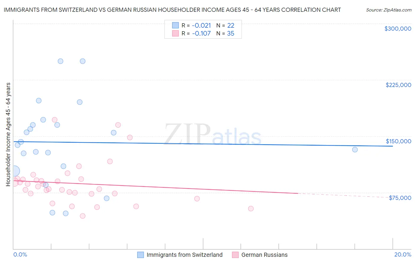 Immigrants from Switzerland vs German Russian Householder Income Ages 45 - 64 years