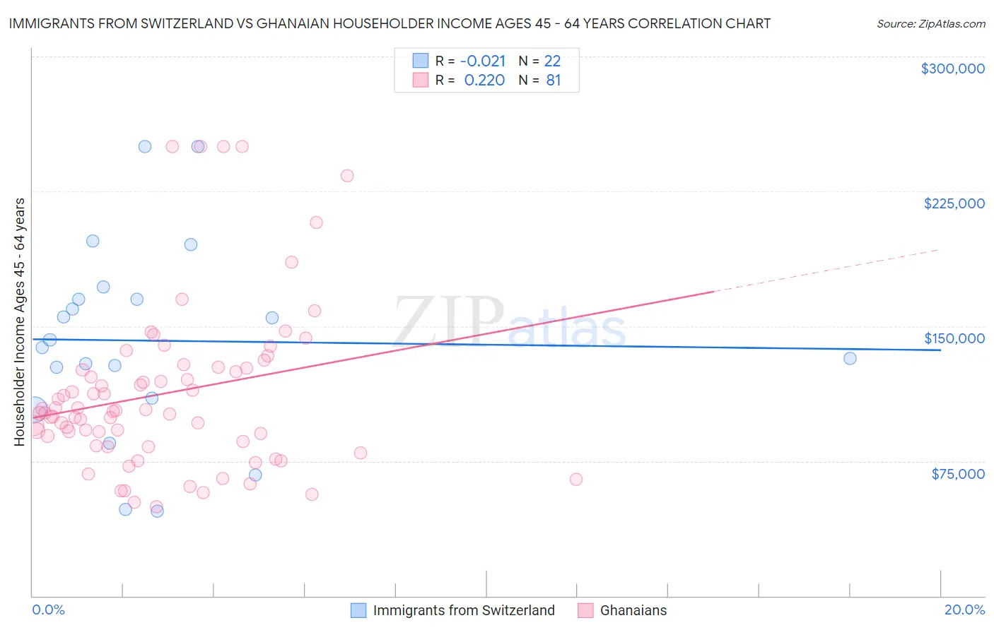 Immigrants from Switzerland vs Ghanaian Householder Income Ages 45 - 64 years