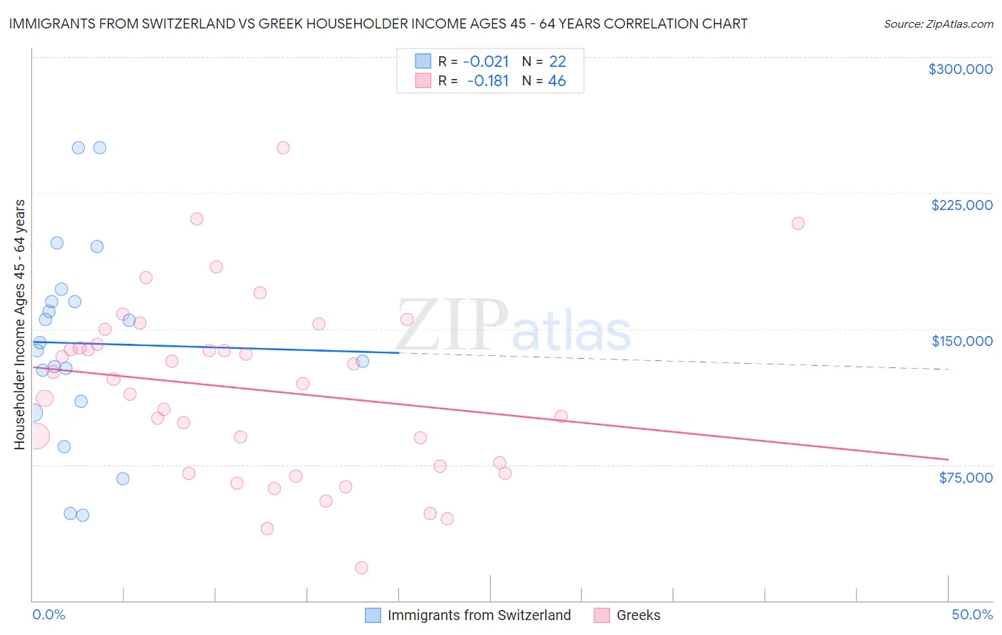 Immigrants from Switzerland vs Greek Householder Income Ages 45 - 64 years