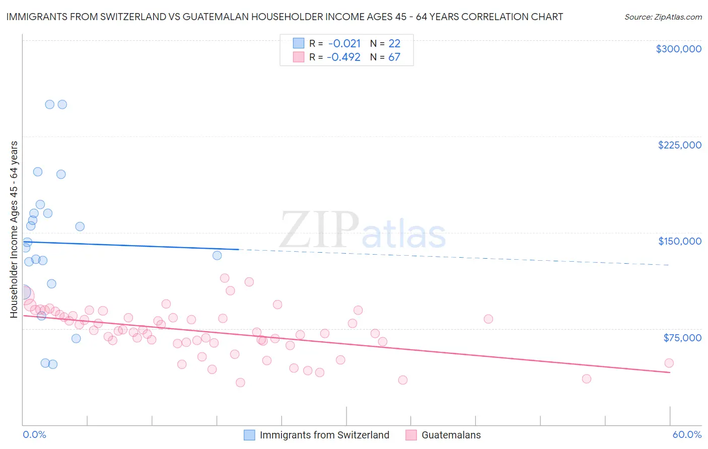 Immigrants from Switzerland vs Guatemalan Householder Income Ages 45 - 64 years