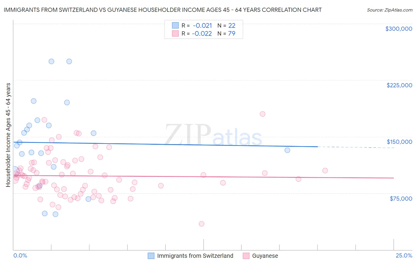 Immigrants from Switzerland vs Guyanese Householder Income Ages 45 - 64 years
