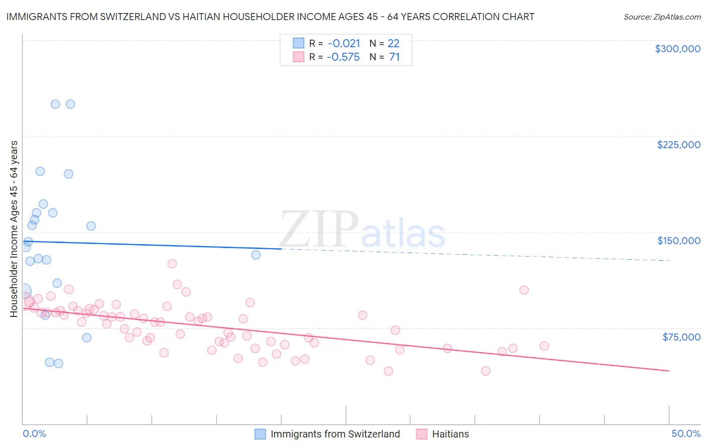 Immigrants from Switzerland vs Haitian Householder Income Ages 45 - 64 years