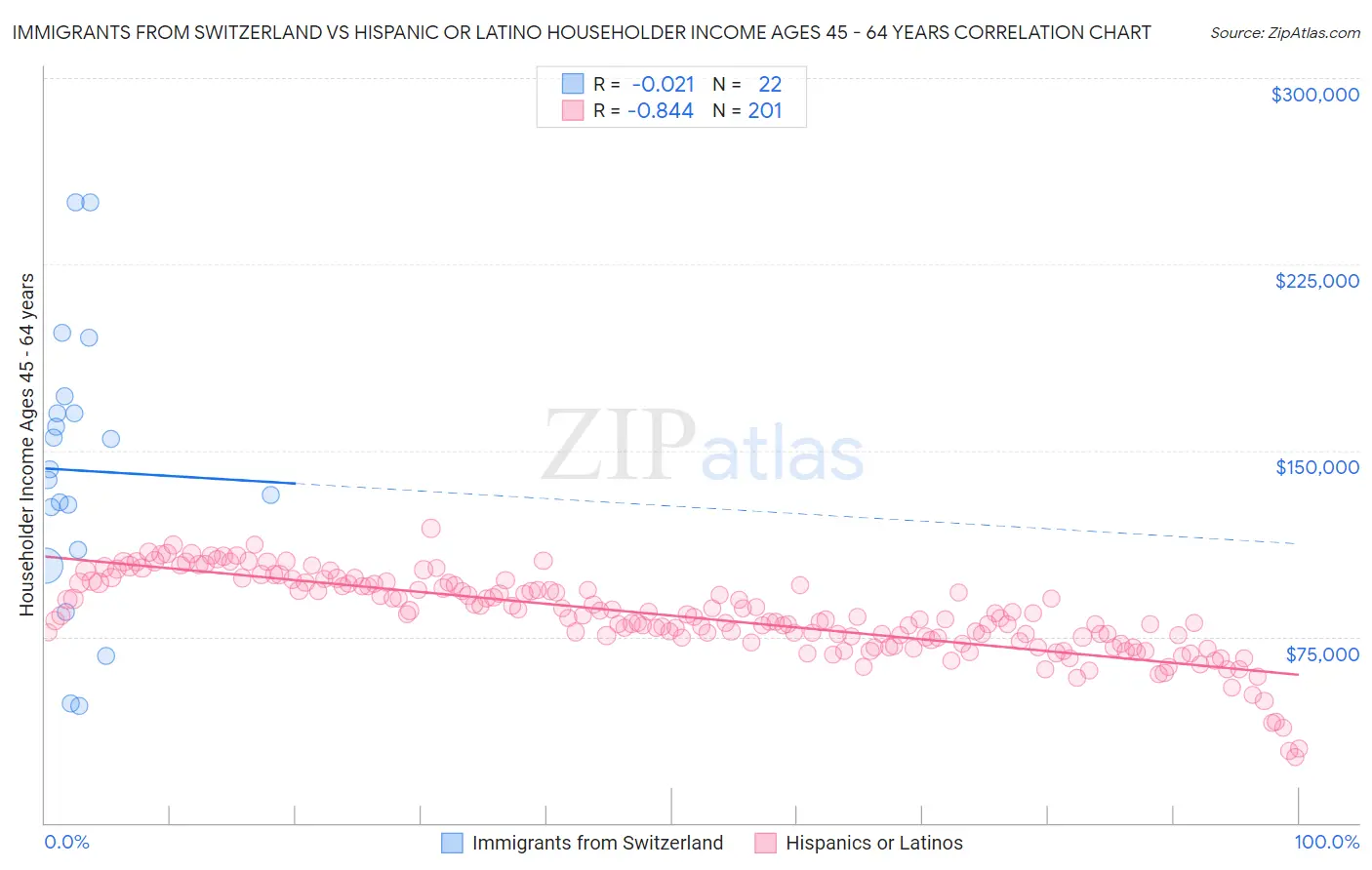 Immigrants from Switzerland vs Hispanic or Latino Householder Income Ages 45 - 64 years