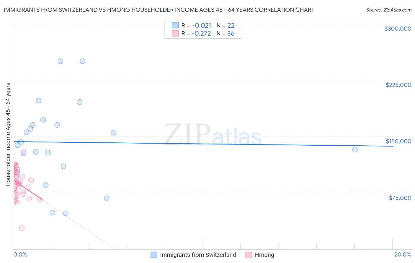 Immigrants from Switzerland vs Hmong Householder Income Ages 45 - 64 years