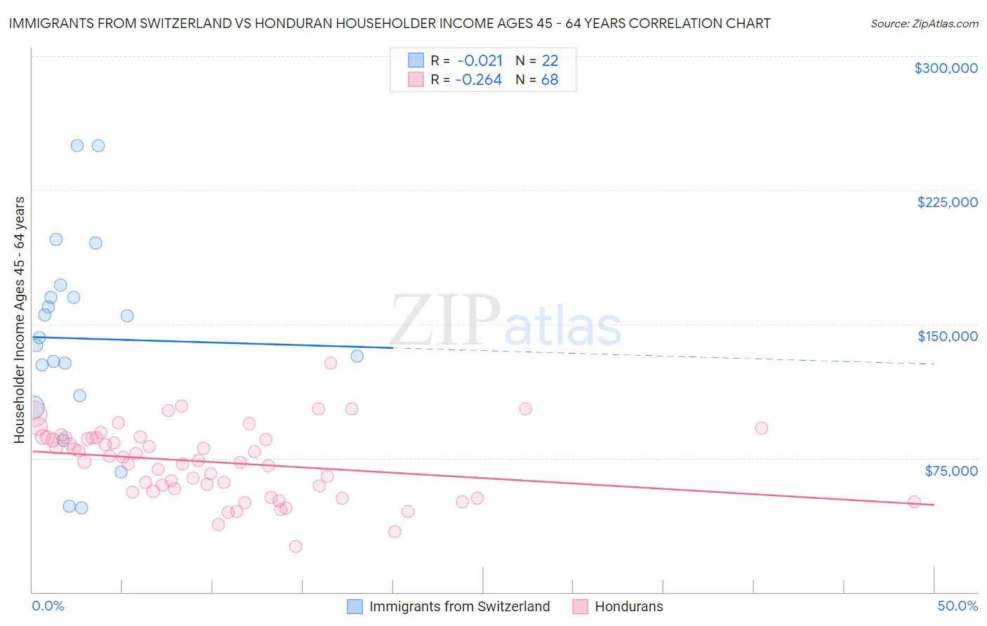 Immigrants from Switzerland vs Honduran Householder Income Ages 45 - 64 years
