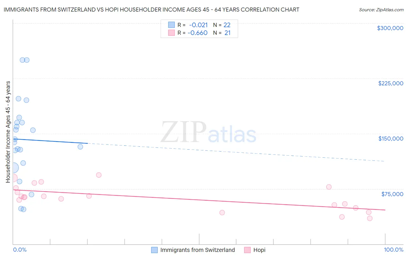 Immigrants from Switzerland vs Hopi Householder Income Ages 45 - 64 years