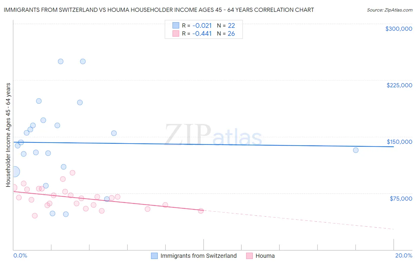 Immigrants from Switzerland vs Houma Householder Income Ages 45 - 64 years