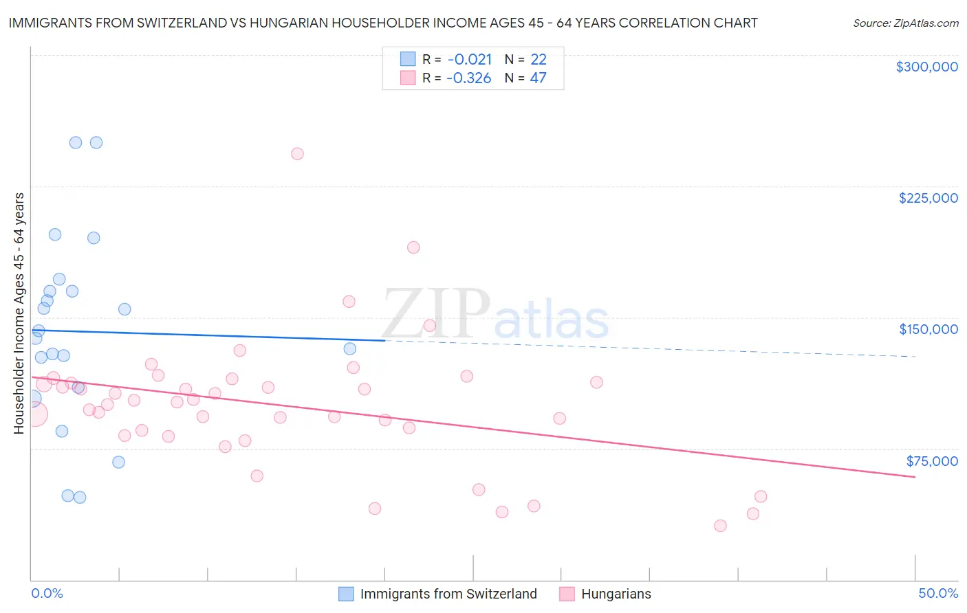 Immigrants from Switzerland vs Hungarian Householder Income Ages 45 - 64 years