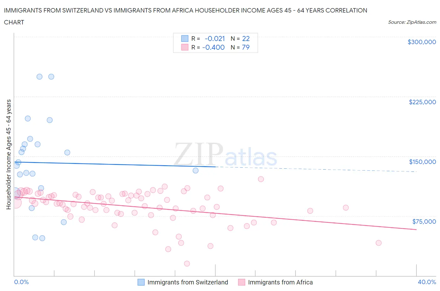 Immigrants from Switzerland vs Immigrants from Africa Householder Income Ages 45 - 64 years