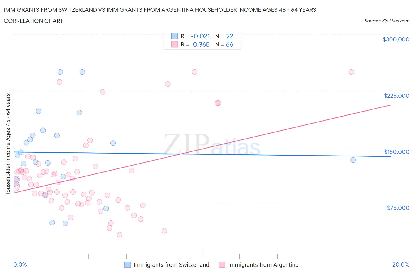 Immigrants from Switzerland vs Immigrants from Argentina Householder Income Ages 45 - 64 years