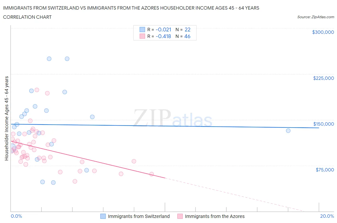 Immigrants from Switzerland vs Immigrants from the Azores Householder Income Ages 45 - 64 years