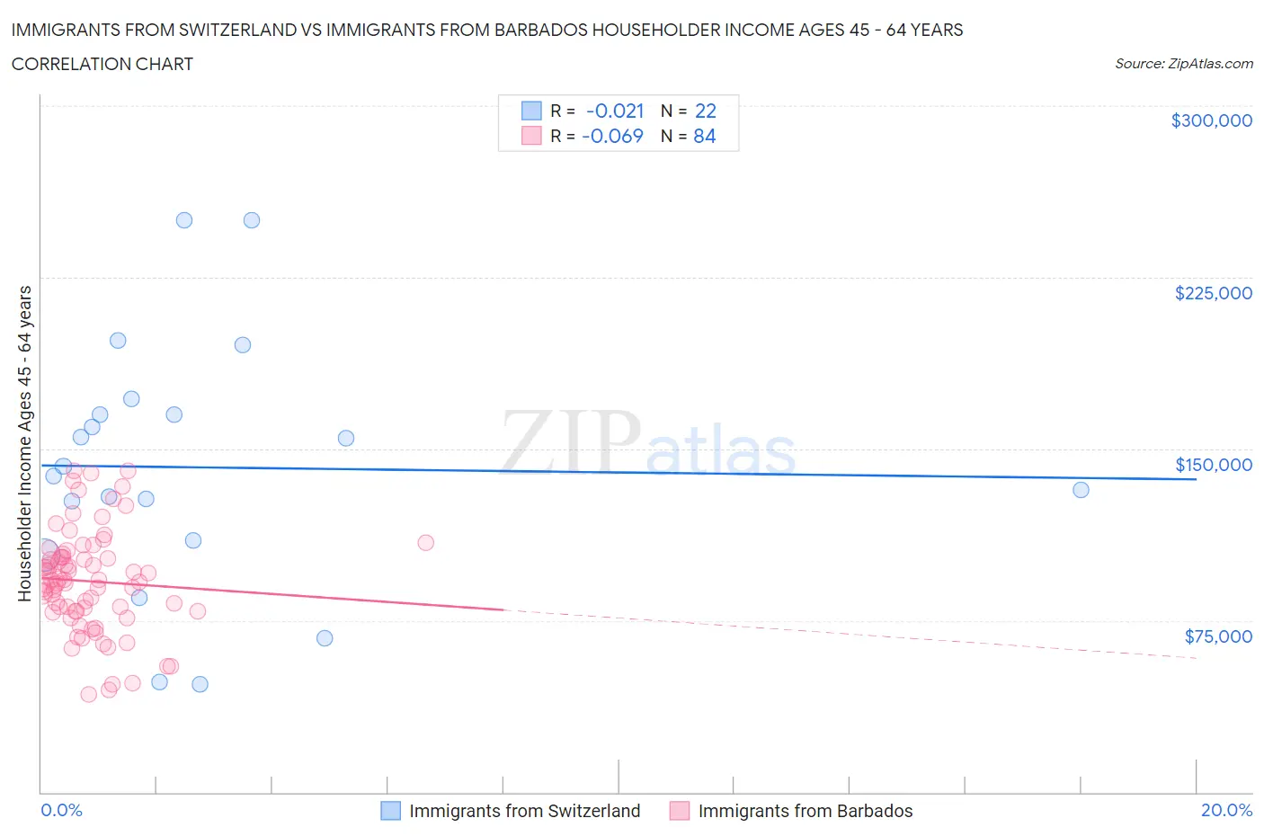 Immigrants from Switzerland vs Immigrants from Barbados Householder Income Ages 45 - 64 years