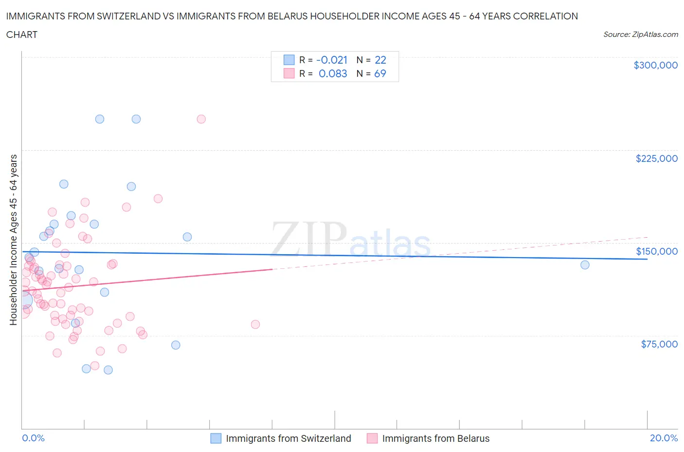 Immigrants from Switzerland vs Immigrants from Belarus Householder Income Ages 45 - 64 years