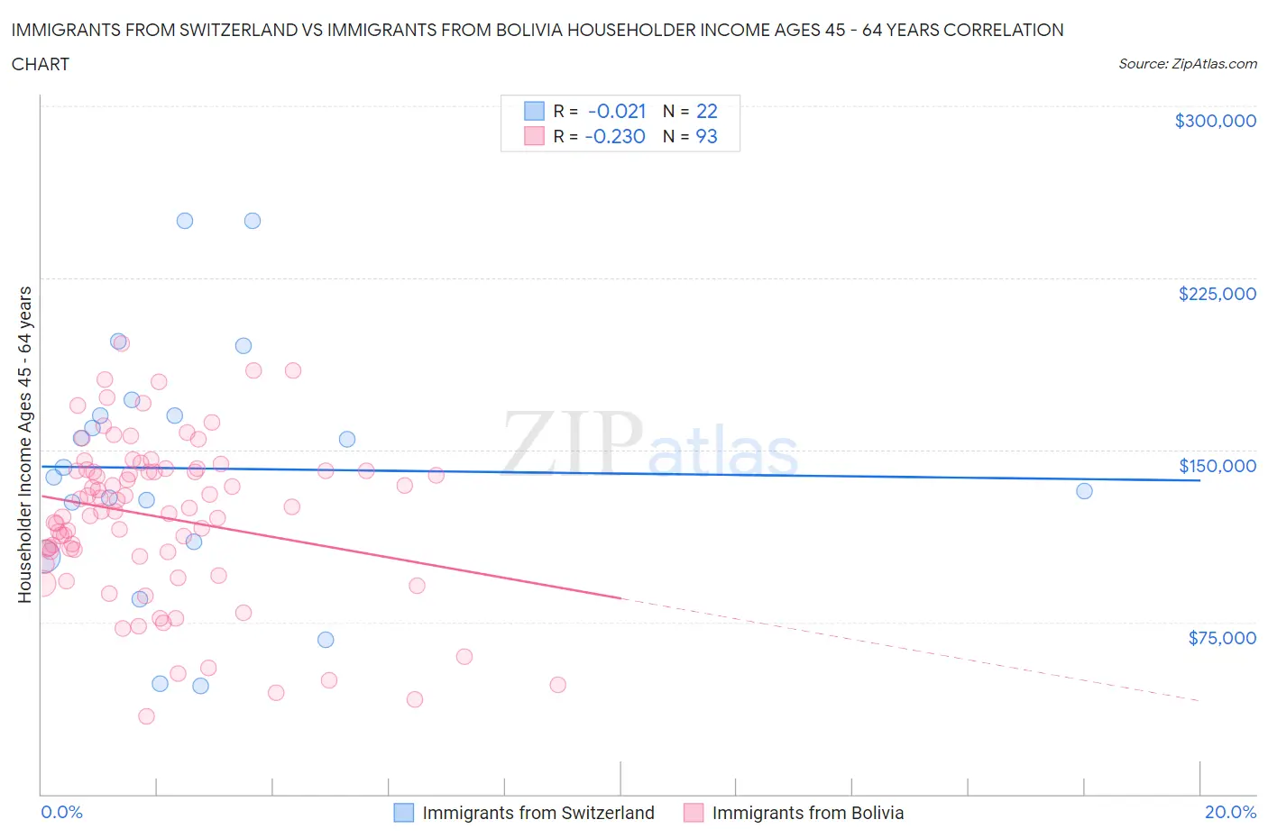Immigrants from Switzerland vs Immigrants from Bolivia Householder Income Ages 45 - 64 years