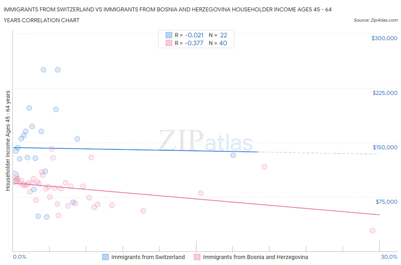 Immigrants from Switzerland vs Immigrants from Bosnia and Herzegovina Householder Income Ages 45 - 64 years