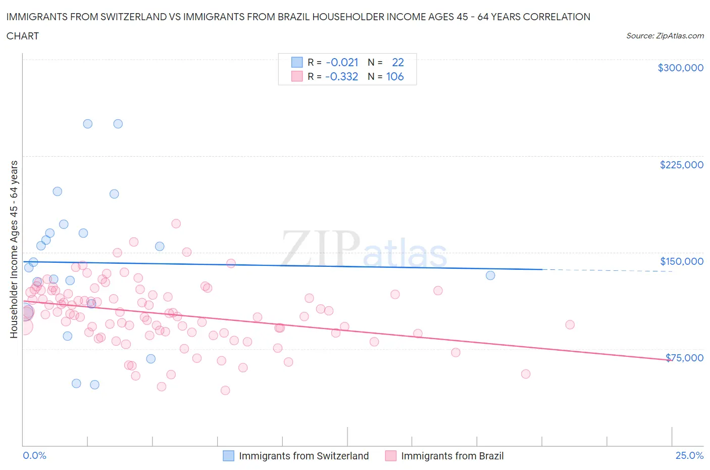 Immigrants from Switzerland vs Immigrants from Brazil Householder Income Ages 45 - 64 years