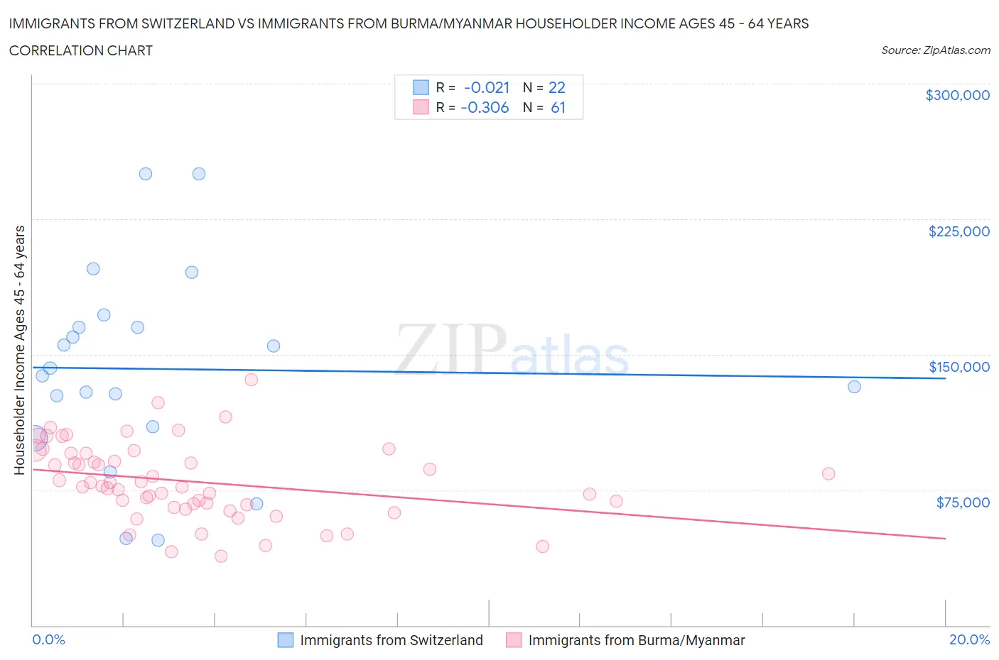 Immigrants from Switzerland vs Immigrants from Burma/Myanmar Householder Income Ages 45 - 64 years