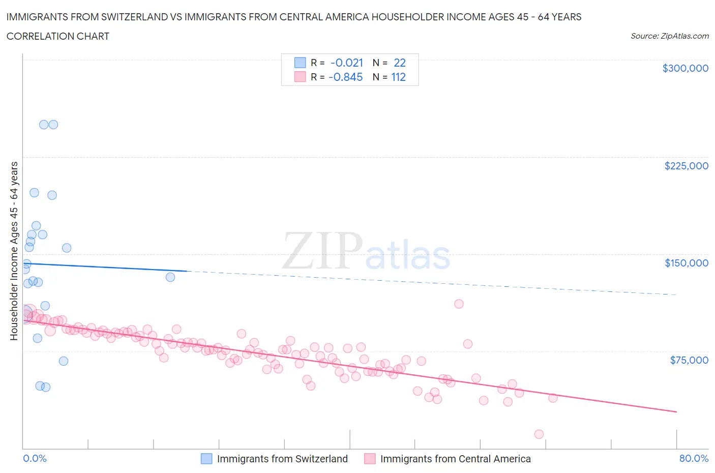 Immigrants from Switzerland vs Immigrants from Central America Householder Income Ages 45 - 64 years