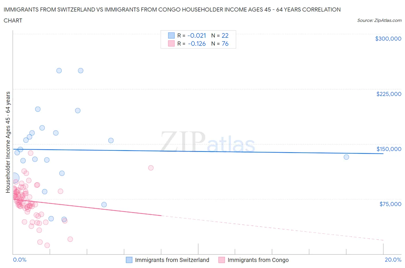 Immigrants from Switzerland vs Immigrants from Congo Householder Income Ages 45 - 64 years