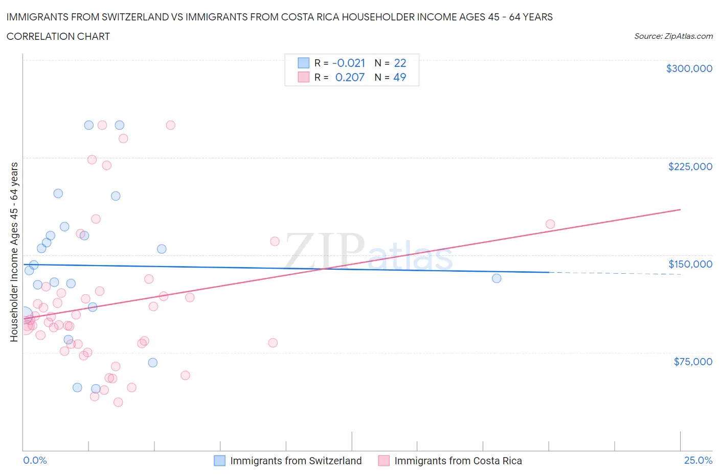 Immigrants from Switzerland vs Immigrants from Costa Rica Householder Income Ages 45 - 64 years
