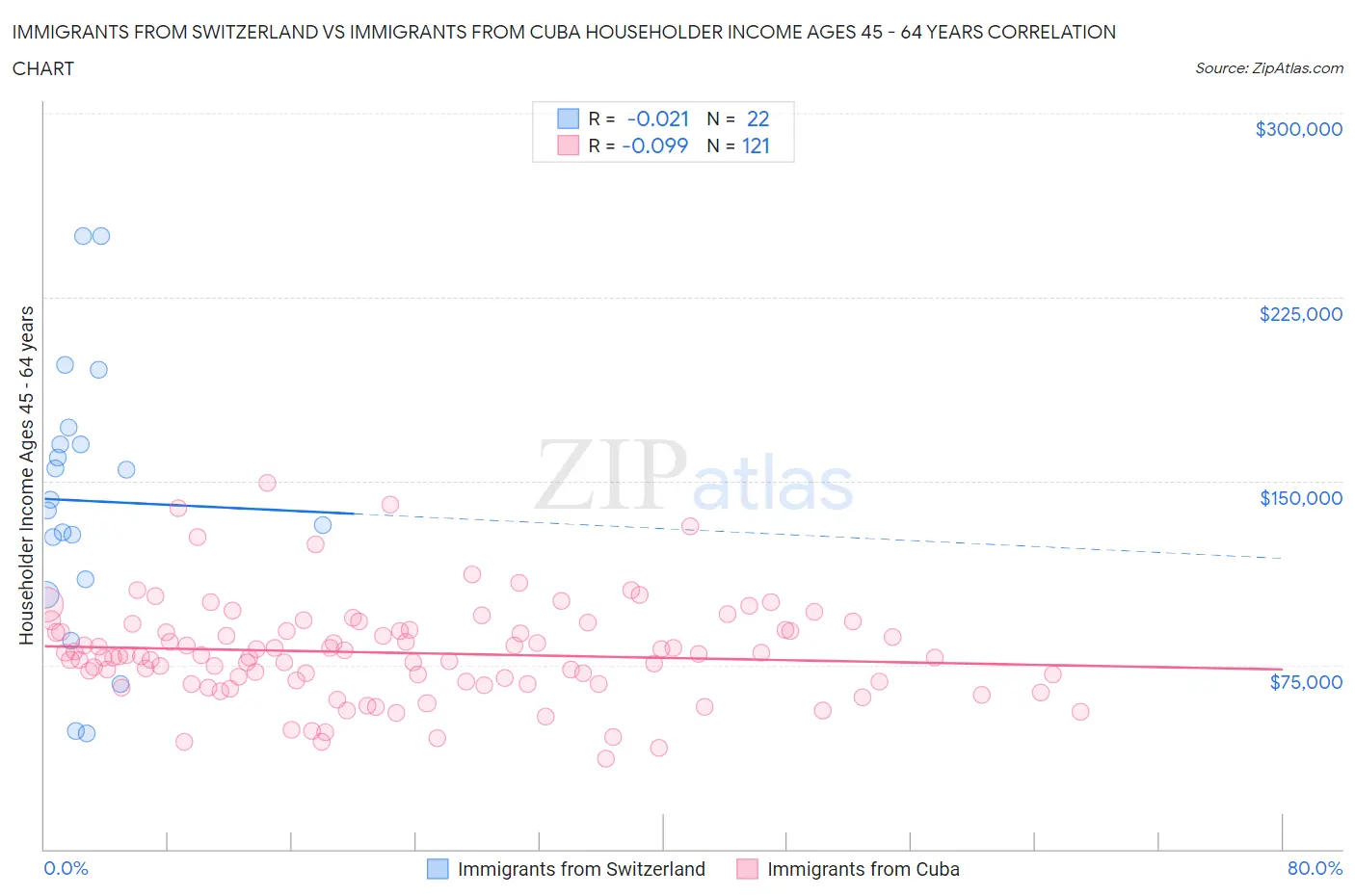 Immigrants from Switzerland vs Immigrants from Cuba Householder Income Ages 45 - 64 years