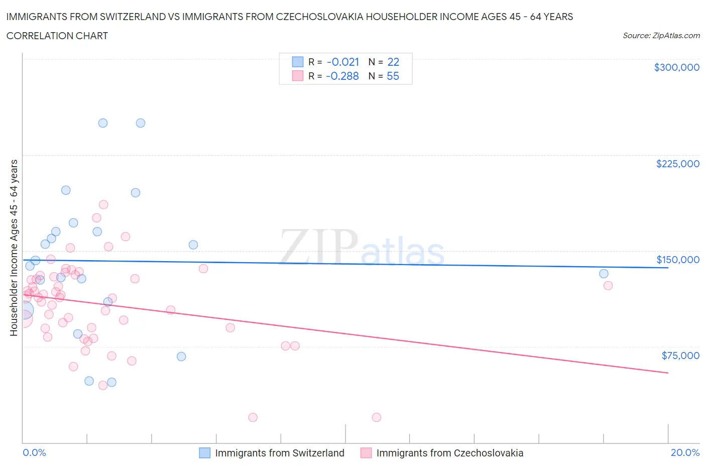 Immigrants from Switzerland vs Immigrants from Czechoslovakia Householder Income Ages 45 - 64 years