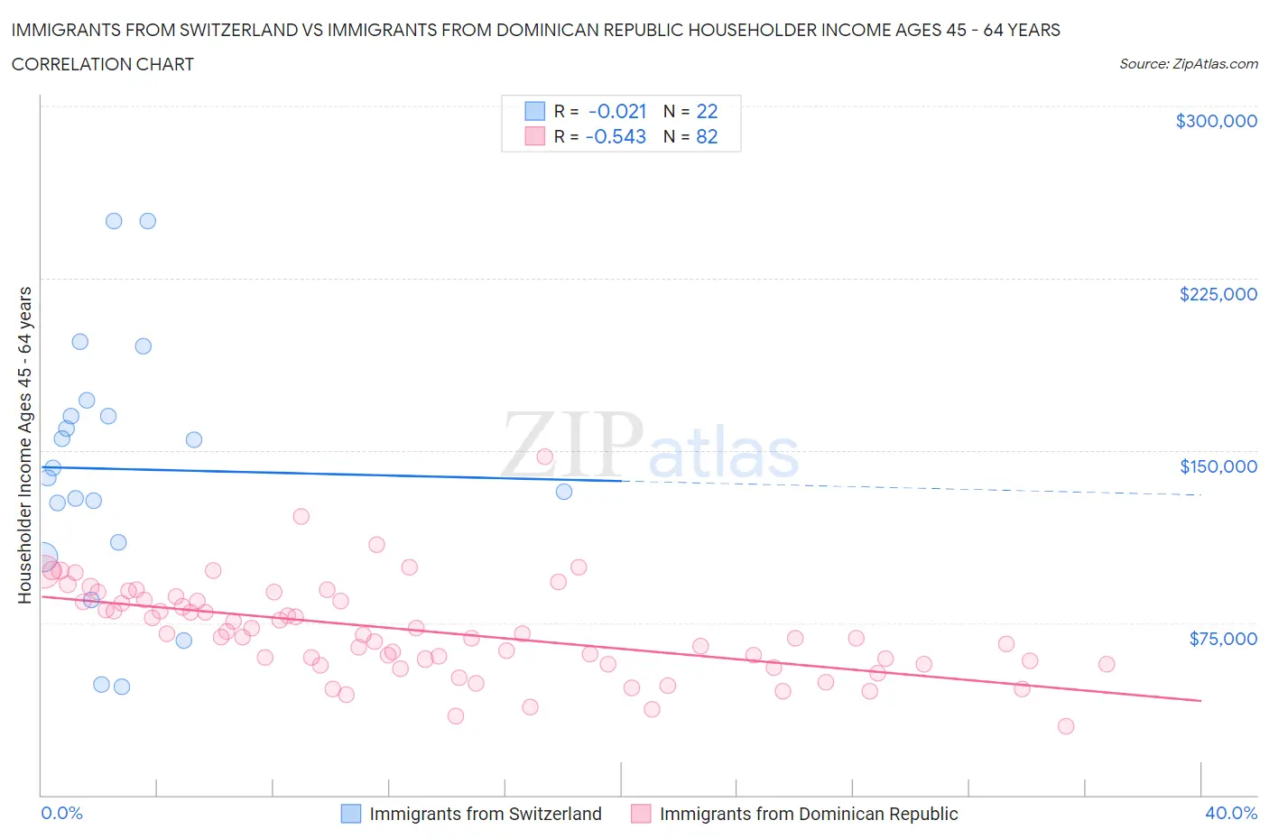 Immigrants from Switzerland vs Immigrants from Dominican Republic Householder Income Ages 45 - 64 years