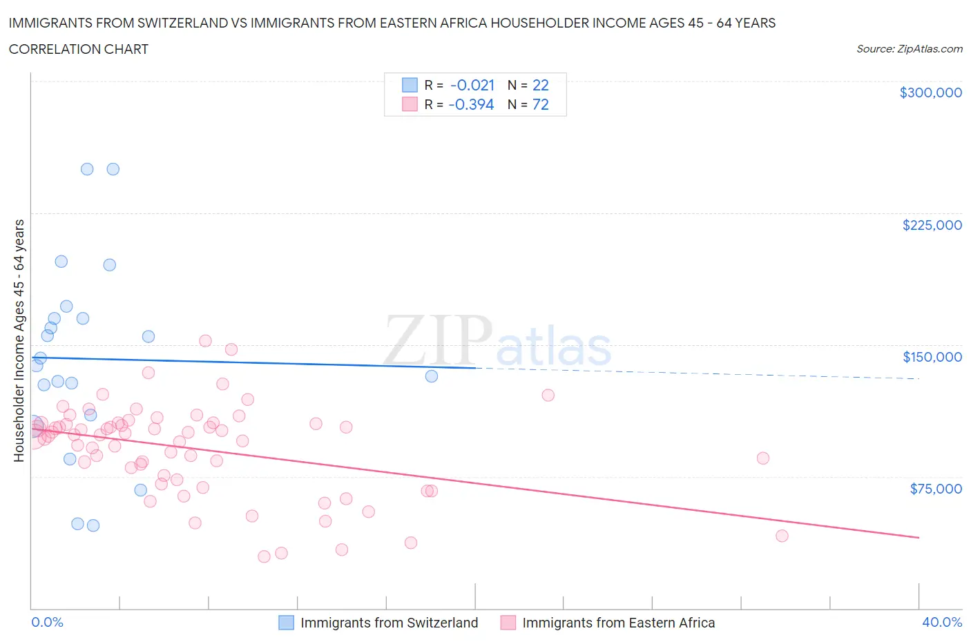 Immigrants from Switzerland vs Immigrants from Eastern Africa Householder Income Ages 45 - 64 years