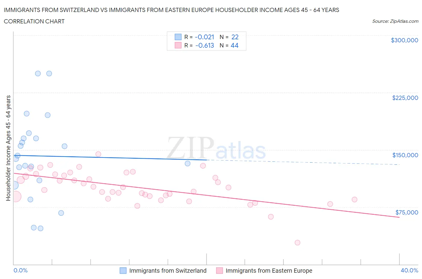 Immigrants from Switzerland vs Immigrants from Eastern Europe Householder Income Ages 45 - 64 years